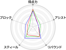 戦力分析図