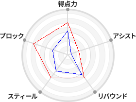 戦力分析図