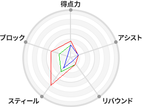 戦力分析図