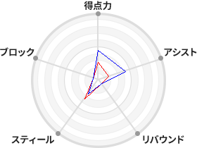 戦力分析図