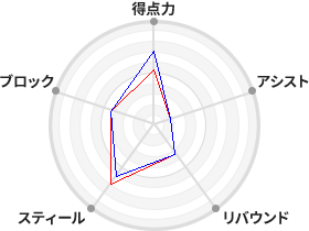 戦力分析図