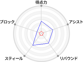 戦力分析図