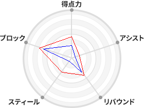 戦力分析図