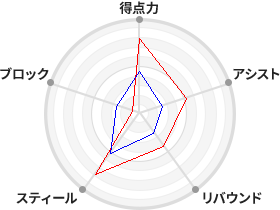 戦力分析図