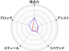 戦力分析図