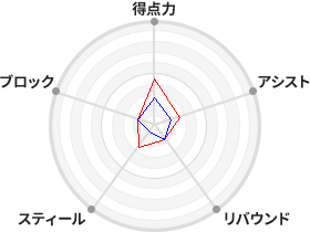 戦力分析図
