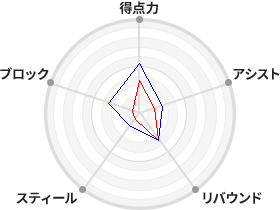 戦力分析図