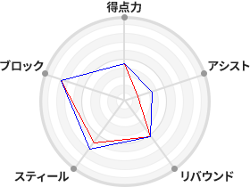 戦力分析図