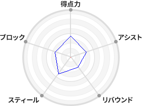 戦力分析図