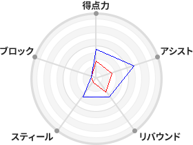 戦力分析図