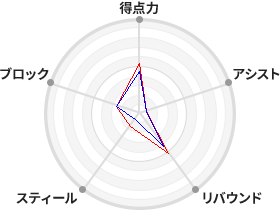 戦力分析図