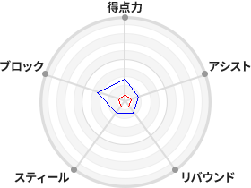戦力分析図
