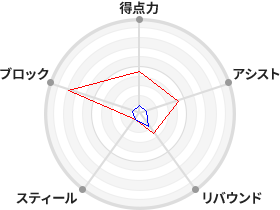 戦力分析図