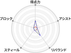 戦力分析図