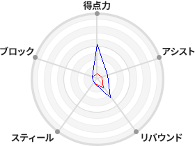 戦力分析図