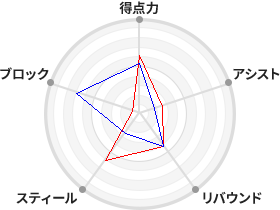 戦力分析図