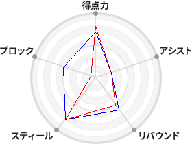 戦力分析図