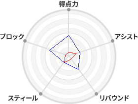 戦力分析図