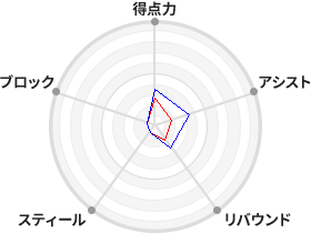 戦力分析図