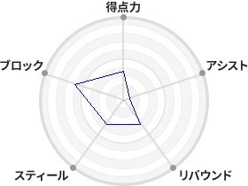 戦力分析図