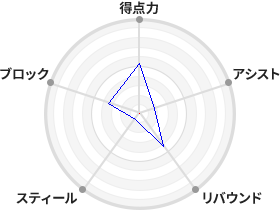 戦力分析図