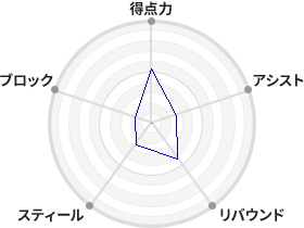 戦力分析図