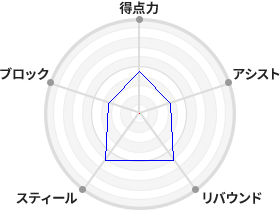 戦力分析図
