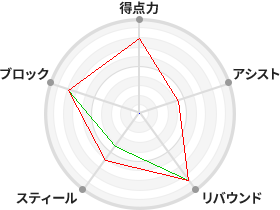 戦力分析図