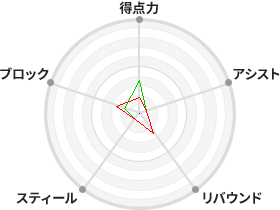 戦力分析図