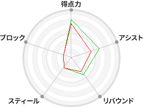 戦力分析図