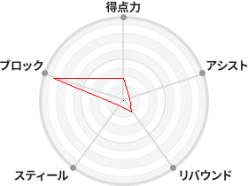 戦力分析図