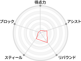 戦力分析図