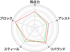 戦力分析図