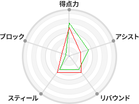 戦力分析図