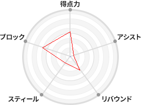 戦力分析図