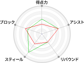 戦力分析図