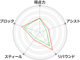 戦力分析図