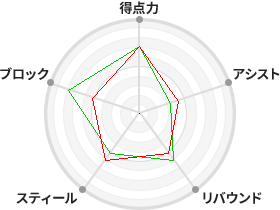 戦力分析図