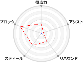 戦力分析図