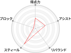 戦力分析図