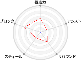 戦力分析図