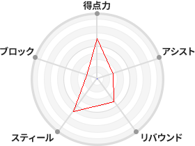 戦力分析図