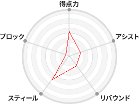 戦力分析図