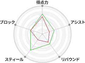 戦力分析図