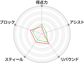 戦力分析図