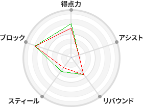 戦力分析図