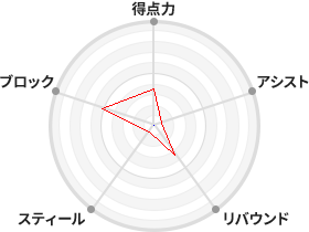 戦力分析図