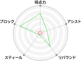 戦力分析図