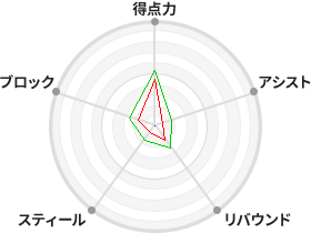 戦力分析図