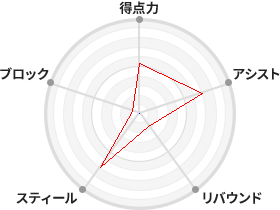 戦力分析図